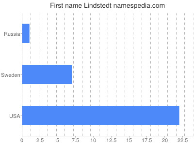 prenom Lindstedt