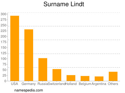 Surname Lindt