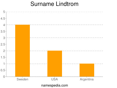 Surname Lindtrom