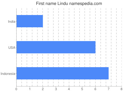 Given name Lindu