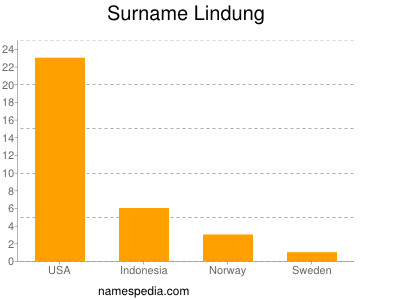 Surname Lindung