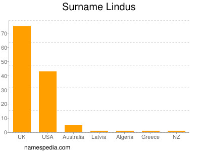 Familiennamen Lindus