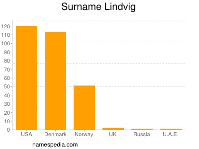 Surname Lindvig