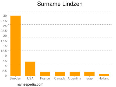 nom Lindzen