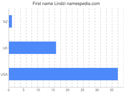 Given name Lindzi