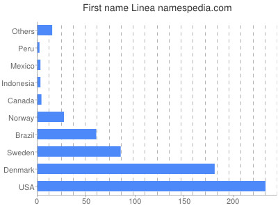 Vornamen Linea