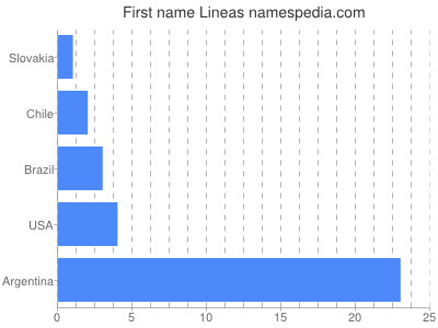 Given name Lineas