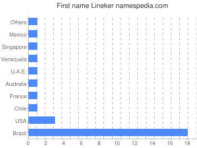 Given name Lineker