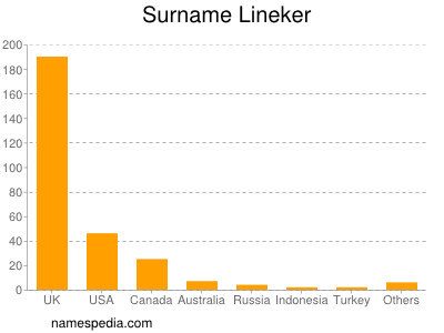 Surname Lineker