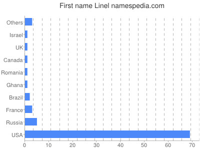 prenom Linel