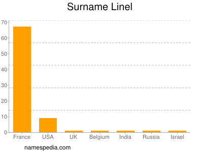 Surname Linel