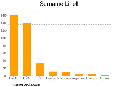 Surname Linell