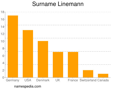 Familiennamen Linemann