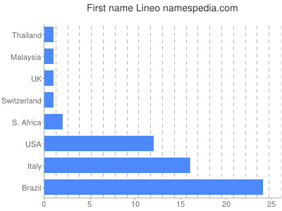 Given name Lineo