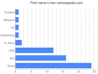 prenom Lineo