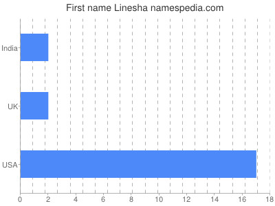 Vornamen Linesha