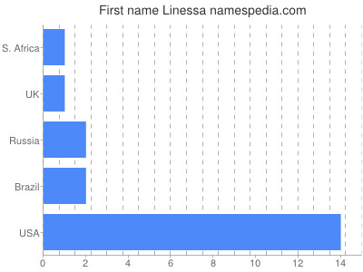 Vornamen Linessa