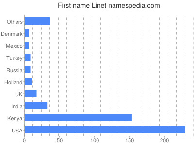 prenom Linet