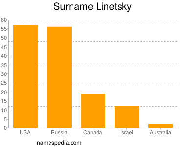 Surname Linetsky