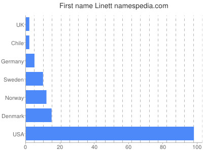 Vornamen Linett
