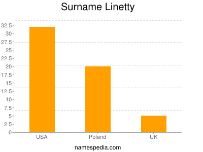 Surname Linetty