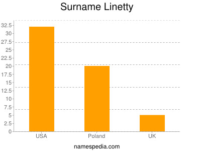 Familiennamen Linetty