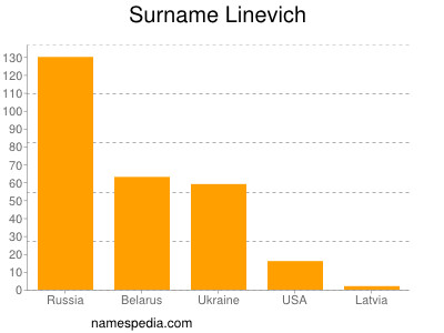 Surname Linevich