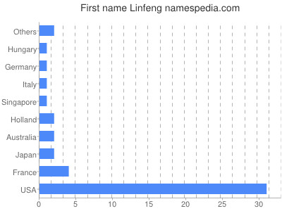 Vornamen Linfeng