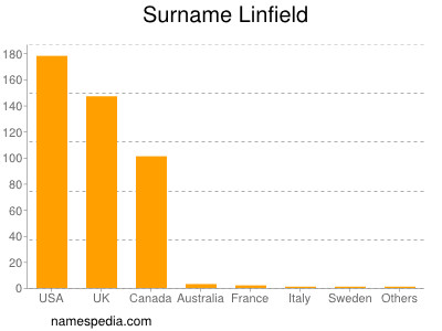 Familiennamen Linfield