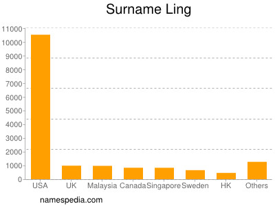 Surname Ling