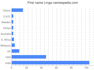 Given name Linga