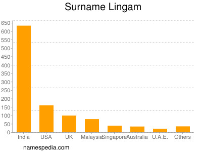 Familiennamen Lingam