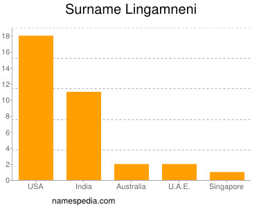 Surname Lingamneni