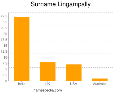 Surname Lingampally