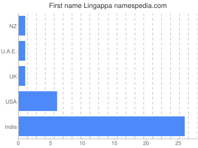 Vornamen Lingappa