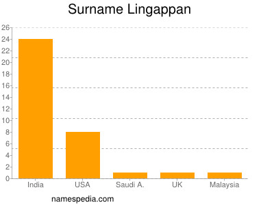 Familiennamen Lingappan