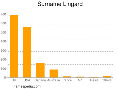 Surname Lingard
