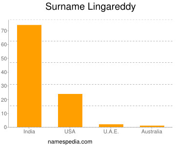 Familiennamen Lingareddy