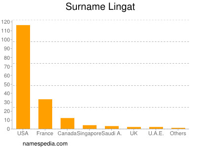 Familiennamen Lingat