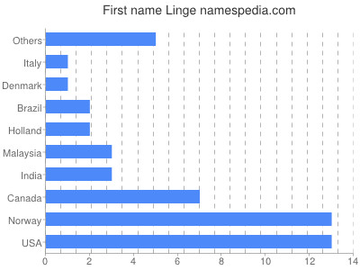 Given name Linge