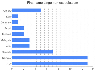 Vornamen Linge