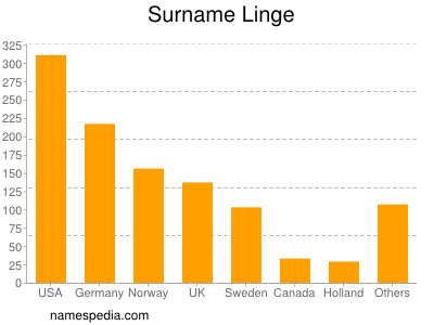 Familiennamen Linge