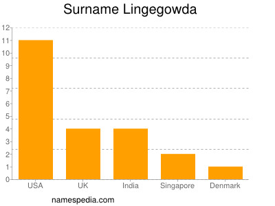 Surname Lingegowda