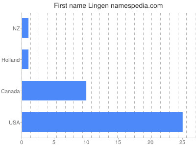 Given name Lingen