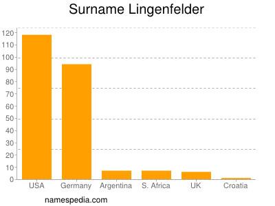 Familiennamen Lingenfelder