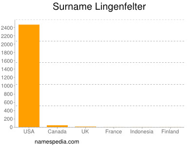 Familiennamen Lingenfelter