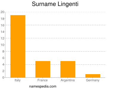 nom Lingenti