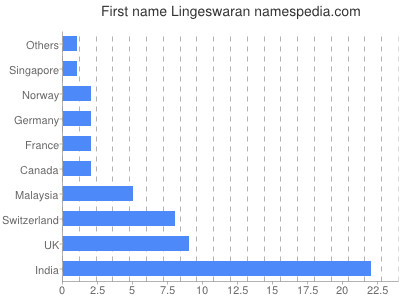 prenom Lingeswaran