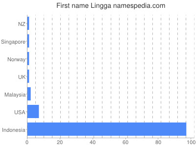 Vornamen Lingga