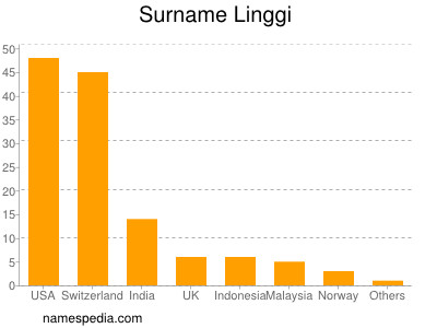 Familiennamen Linggi